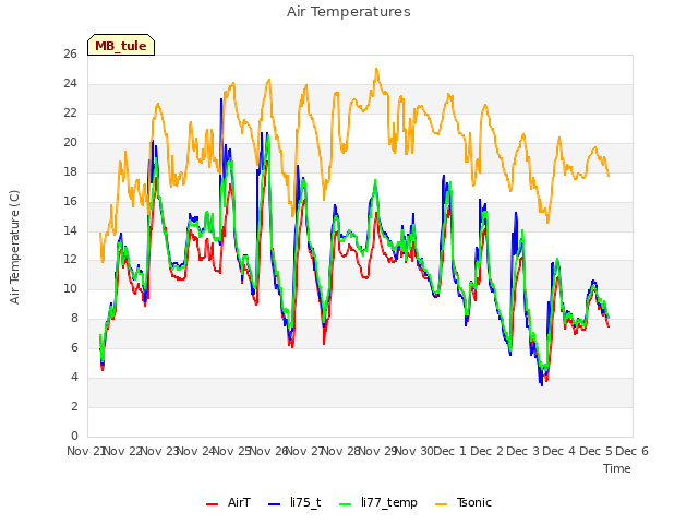 plot of Air Temperatures