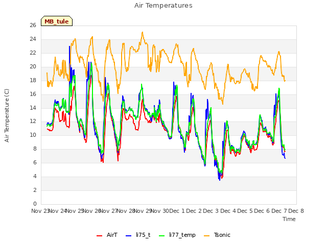 plot of Air Temperatures