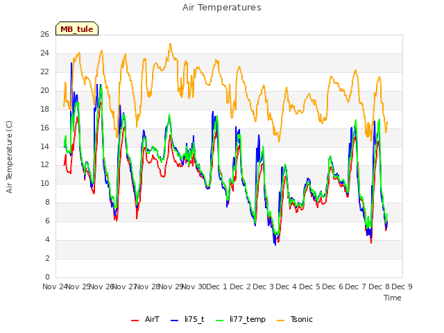 plot of Air Temperatures