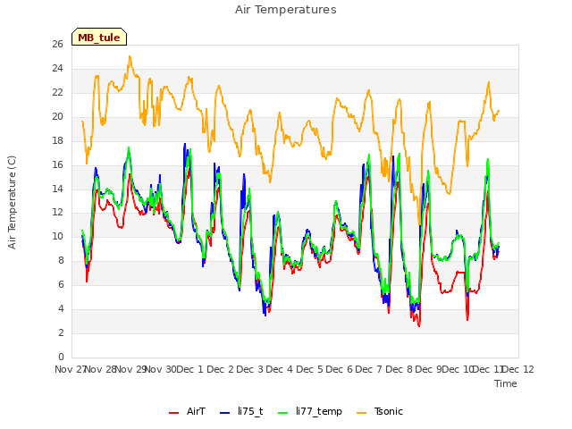 plot of Air Temperatures