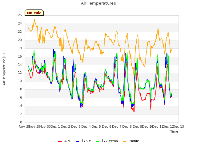 plot of Air Temperatures