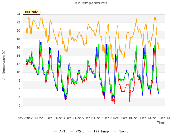 plot of Air Temperatures