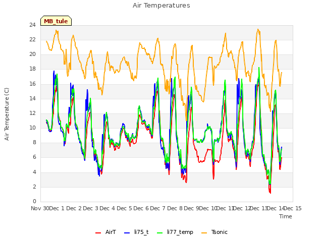 plot of Air Temperatures