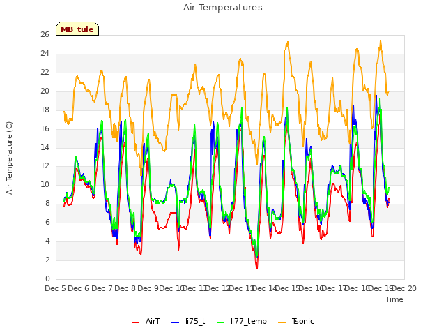 plot of Air Temperatures