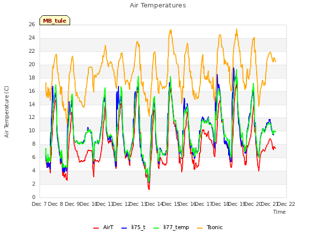 plot of Air Temperatures