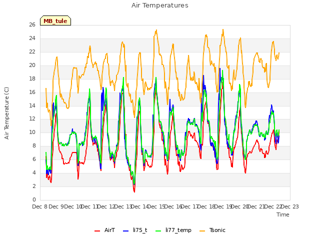 plot of Air Temperatures