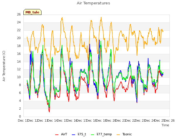 plot of Air Temperatures