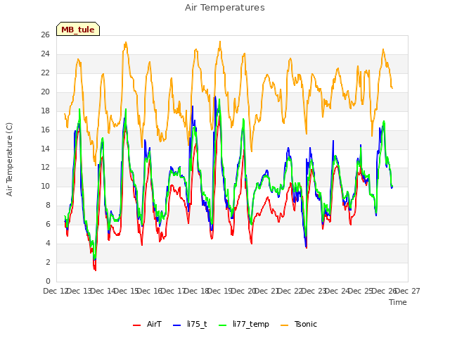 plot of Air Temperatures