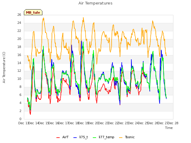 plot of Air Temperatures