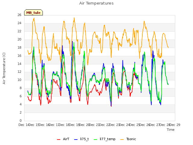 plot of Air Temperatures