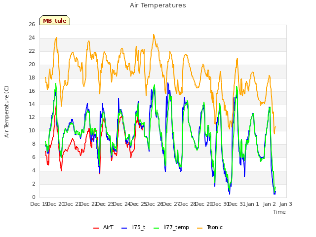 plot of Air Temperatures