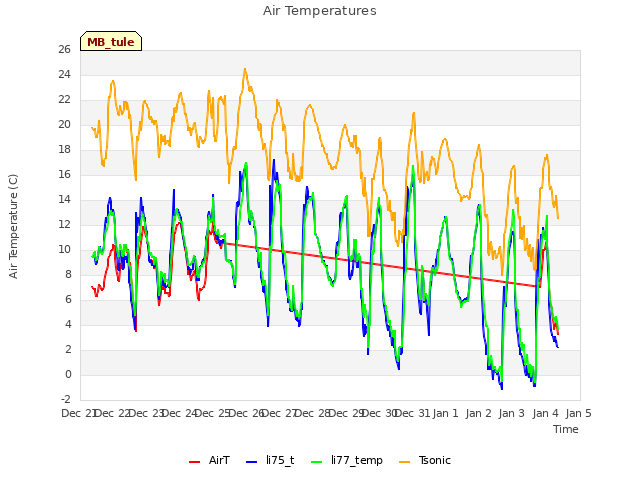 plot of Air Temperatures