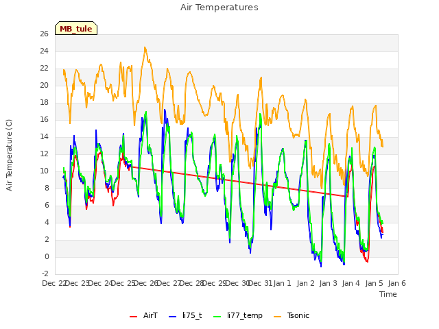 plot of Air Temperatures