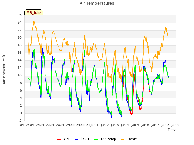 plot of Air Temperatures