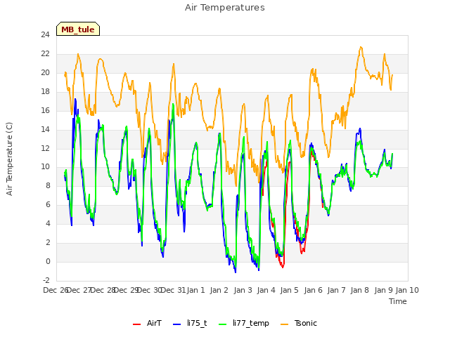 plot of Air Temperatures