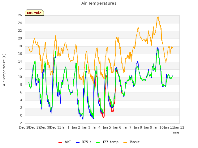 plot of Air Temperatures