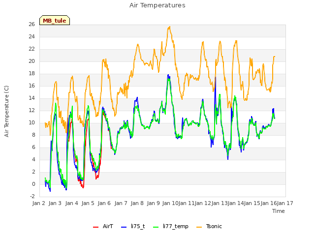 plot of Air Temperatures