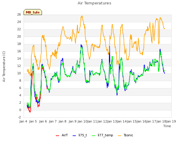 plot of Air Temperatures