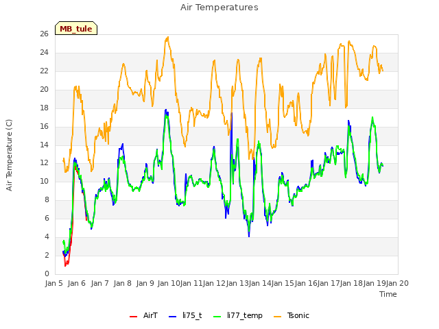 plot of Air Temperatures