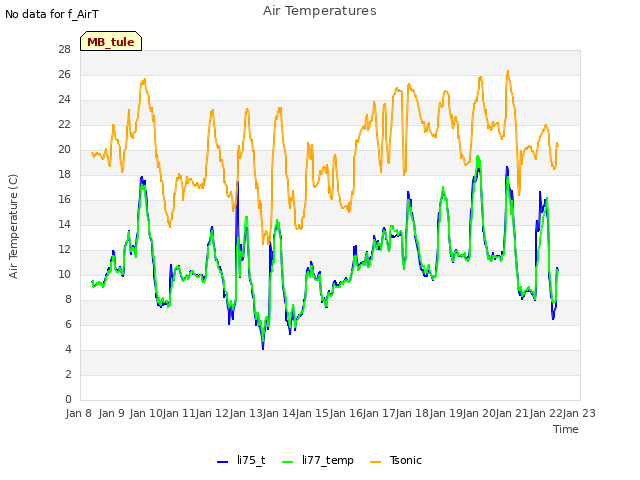 plot of Air Temperatures