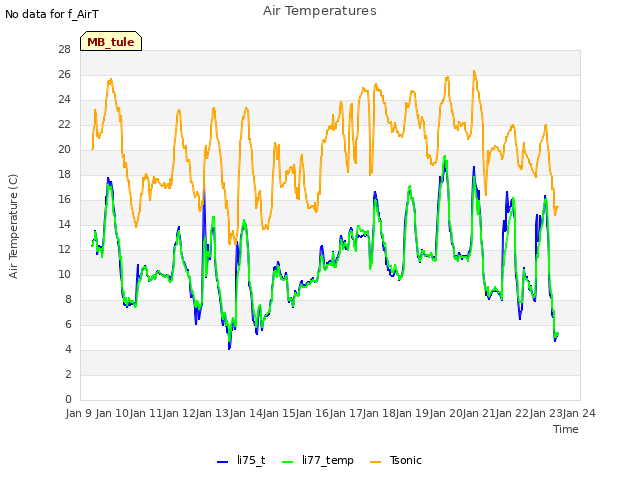 plot of Air Temperatures