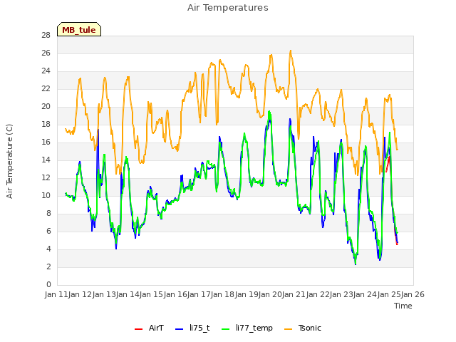 plot of Air Temperatures