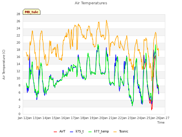 plot of Air Temperatures
