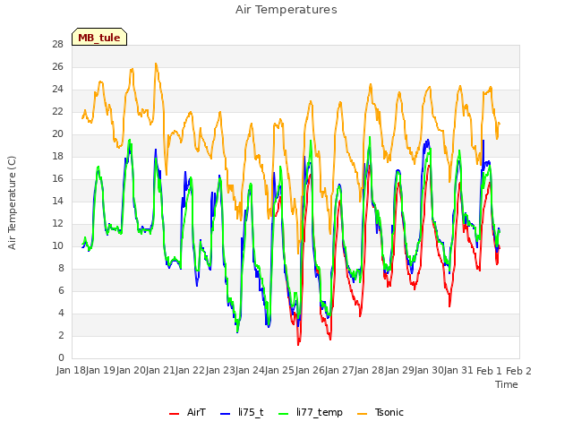 plot of Air Temperatures