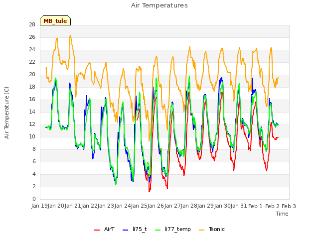 plot of Air Temperatures