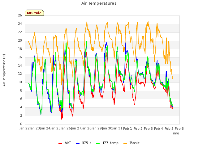 plot of Air Temperatures