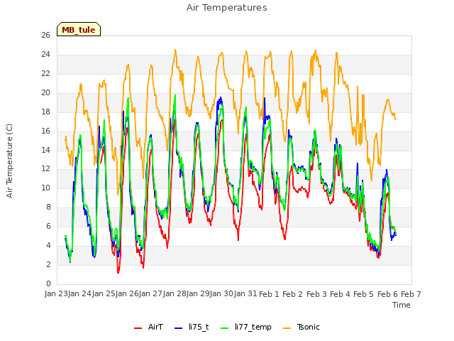 plot of Air Temperatures