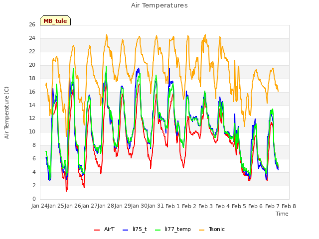 plot of Air Temperatures
