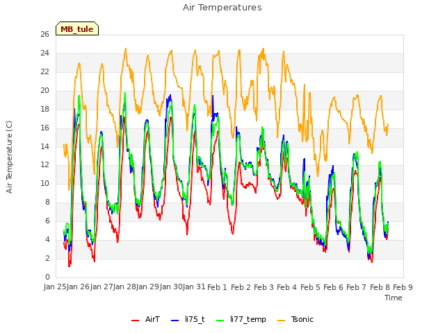 plot of Air Temperatures