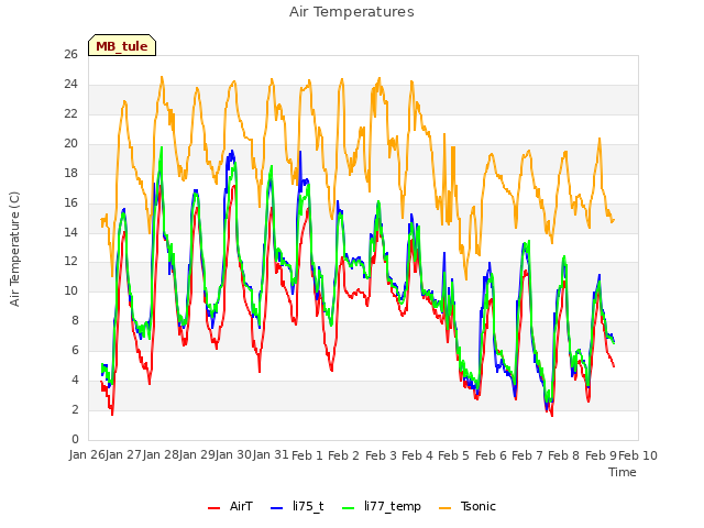 plot of Air Temperatures