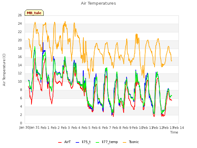 plot of Air Temperatures