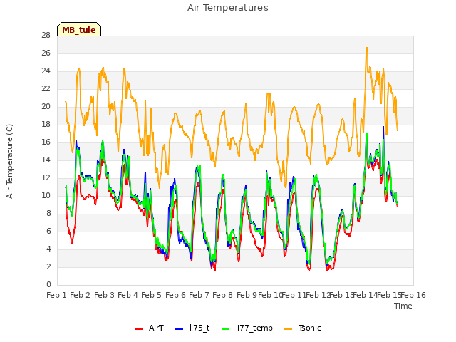 plot of Air Temperatures