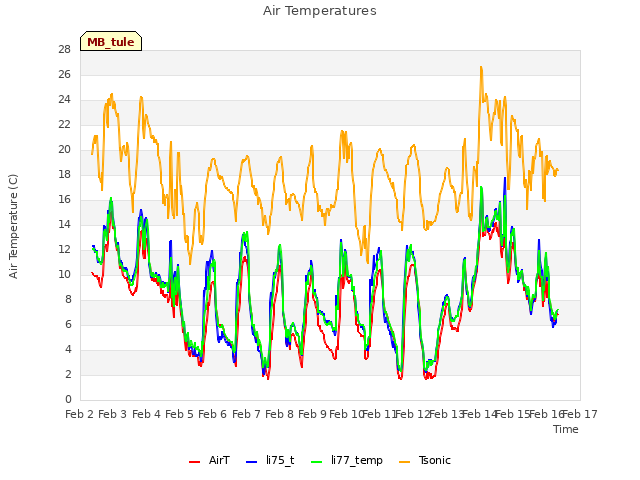 plot of Air Temperatures