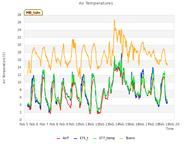 plot of Air Temperatures