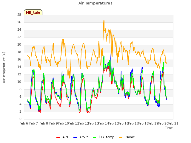 plot of Air Temperatures