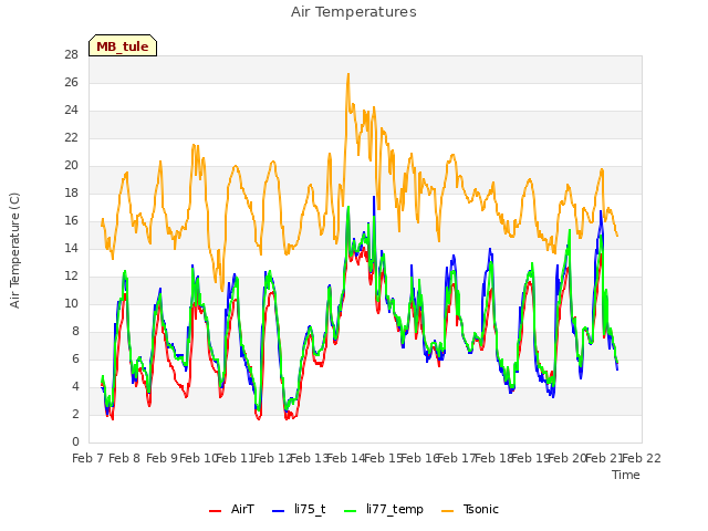 plot of Air Temperatures