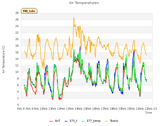 plot of Air Temperatures