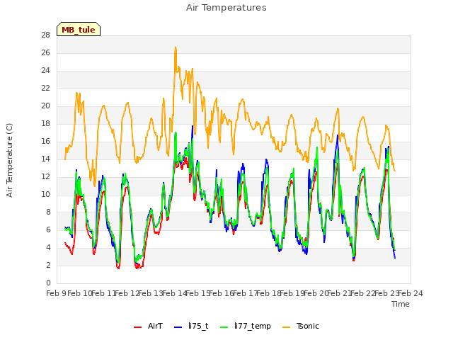 plot of Air Temperatures