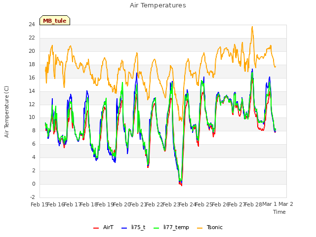 plot of Air Temperatures