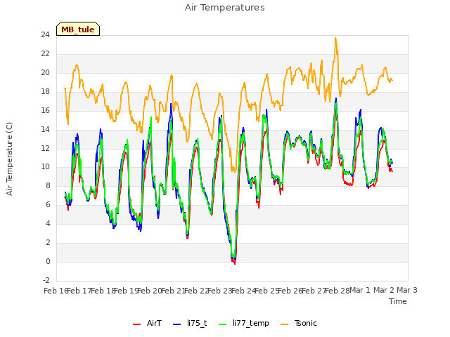 plot of Air Temperatures