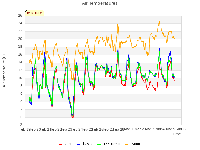 plot of Air Temperatures