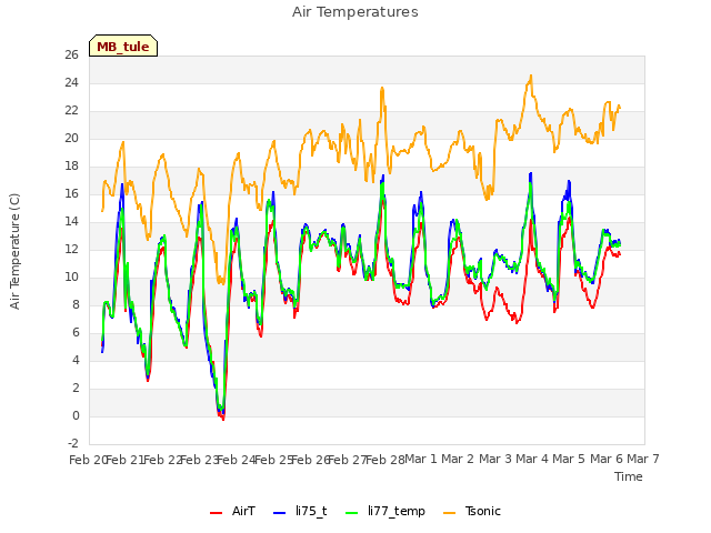 plot of Air Temperatures