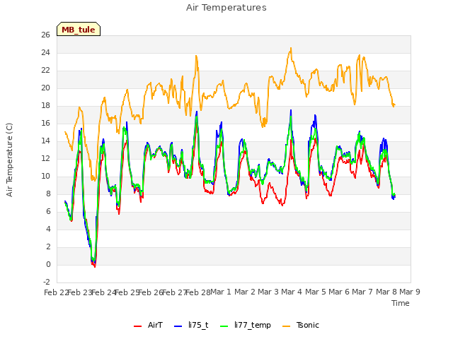 plot of Air Temperatures