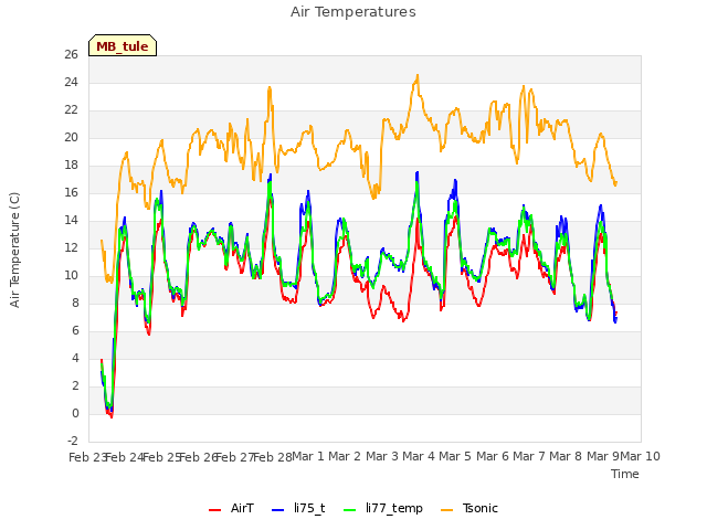 plot of Air Temperatures