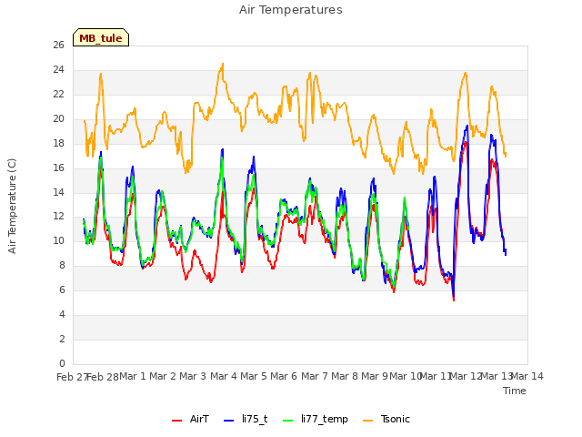 plot of Air Temperatures