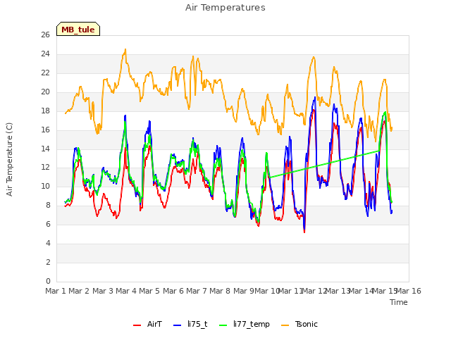 plot of Air Temperatures